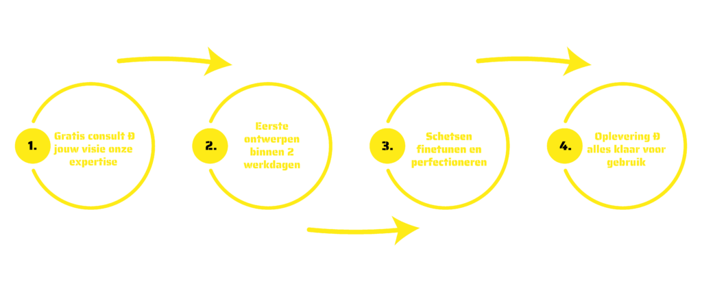 proces-van-concept-naar-branding-bij-merkmakers